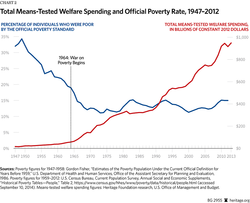 BG-war-on-poverty-50-years-chart-2-825.gif.jpg